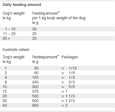 Daily feeding amount MENU Fish+Chicken wet dog food